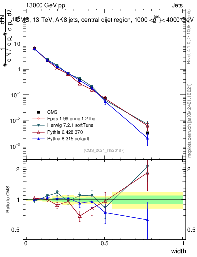 Plot of j.width in 13000 GeV pp collisions
