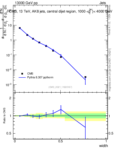 Plot of j.width in 13000 GeV pp collisions