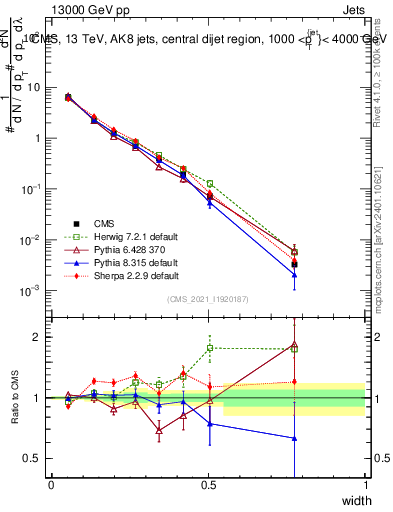 Plot of j.width in 13000 GeV pp collisions