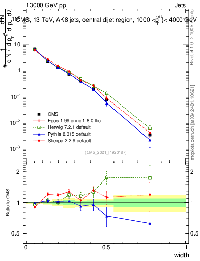 Plot of j.width in 13000 GeV pp collisions