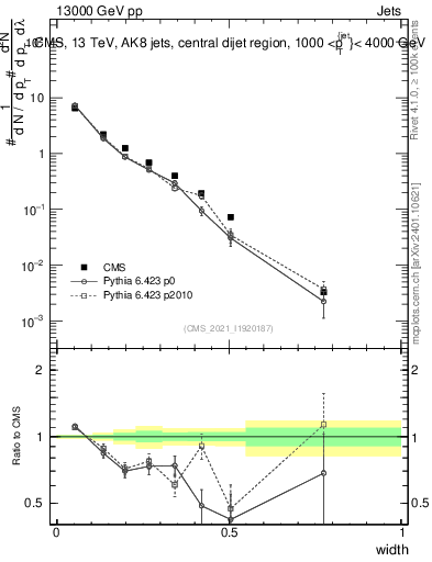 Plot of j.width in 13000 GeV pp collisions