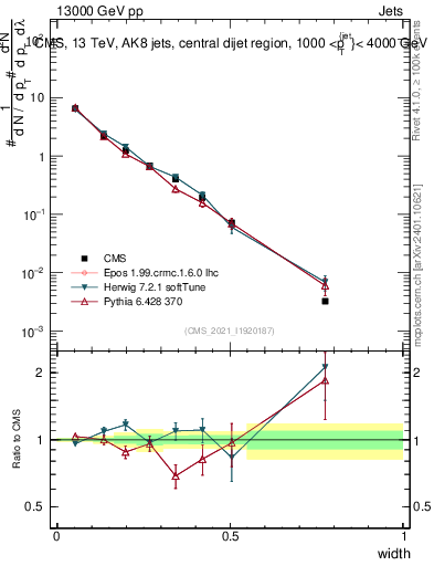 Plot of j.width in 13000 GeV pp collisions