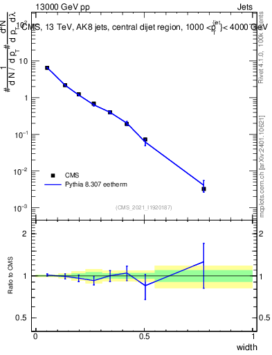 Plot of j.width in 13000 GeV pp collisions