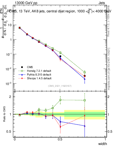 Plot of j.width in 13000 GeV pp collisions