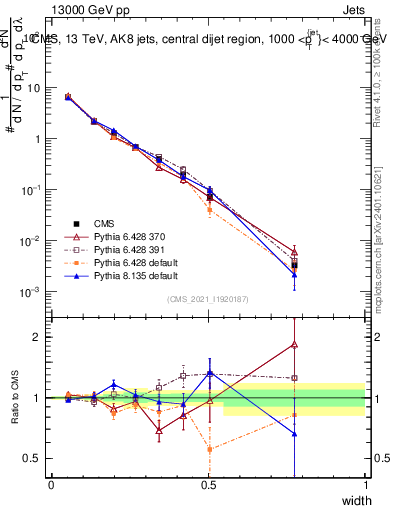 Plot of j.width in 13000 GeV pp collisions