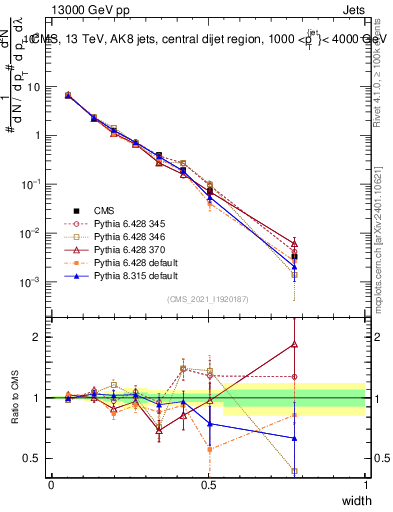 Plot of j.width in 13000 GeV pp collisions