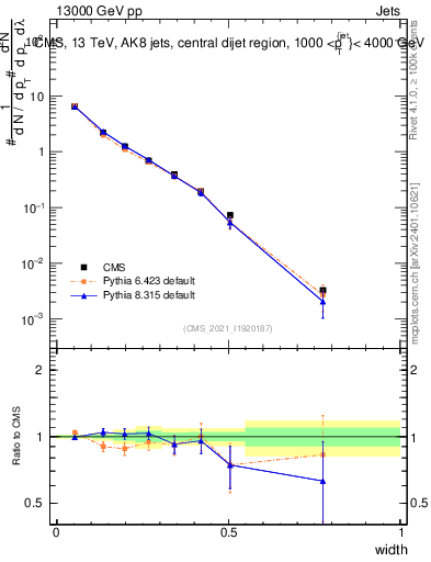 Plot of j.width in 13000 GeV pp collisions