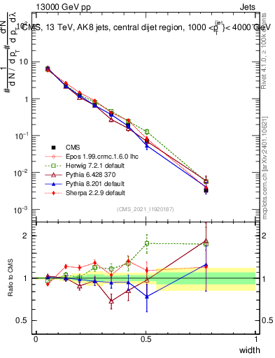 Plot of j.width in 13000 GeV pp collisions
