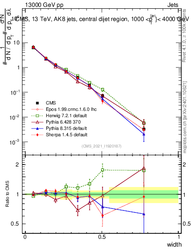 Plot of j.width in 13000 GeV pp collisions