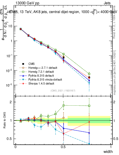 Plot of j.width in 13000 GeV pp collisions