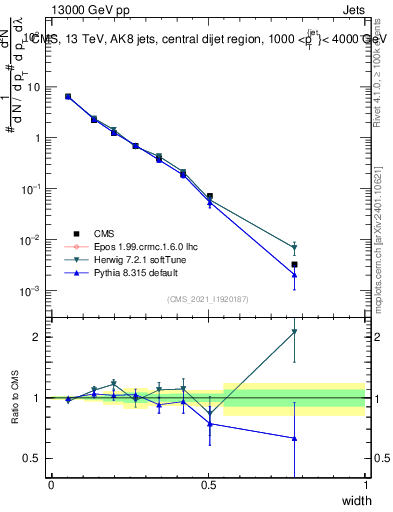 Plot of j.width in 13000 GeV pp collisions