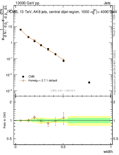 Plot of j.width in 13000 GeV pp collisions