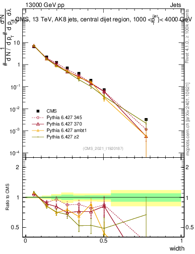 Plot of j.width in 13000 GeV pp collisions