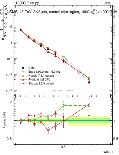 Plot of j.width in 13000 GeV pp collisions