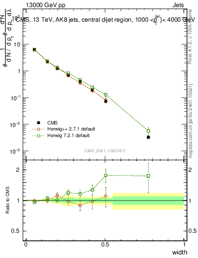 Plot of j.width in 13000 GeV pp collisions