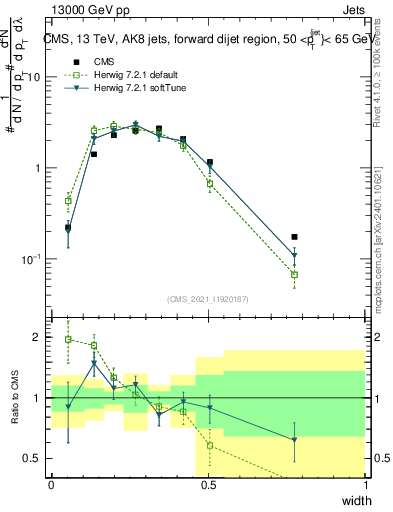Plot of j.width in 13000 GeV pp collisions