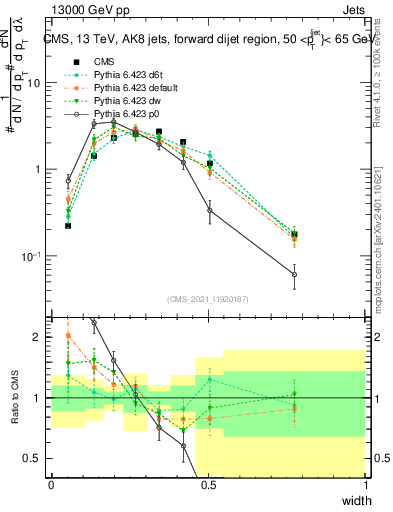 Plot of j.width in 13000 GeV pp collisions