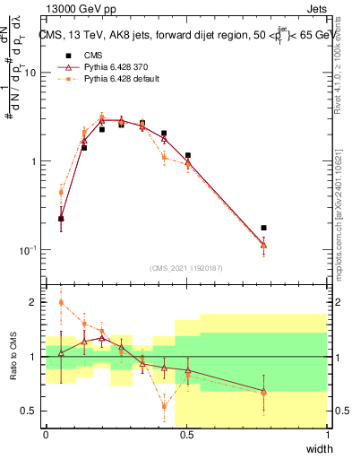 Plot of j.width in 13000 GeV pp collisions
