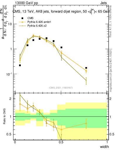 Plot of j.width in 13000 GeV pp collisions