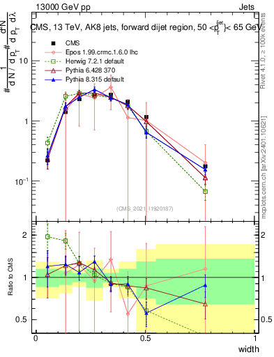 Plot of j.width in 13000 GeV pp collisions