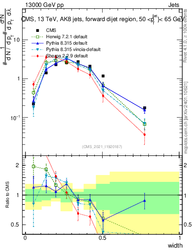 Plot of j.width in 13000 GeV pp collisions