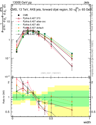 Plot of j.width in 13000 GeV pp collisions