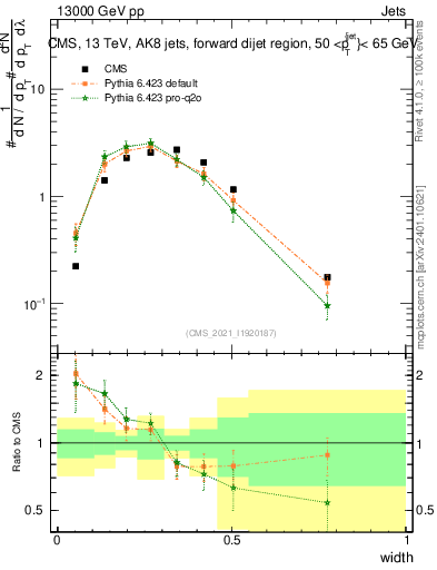 Plot of j.width in 13000 GeV pp collisions