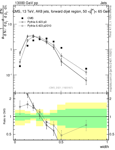 Plot of j.width in 13000 GeV pp collisions