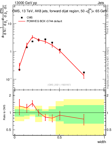 Plot of j.width in 13000 GeV pp collisions