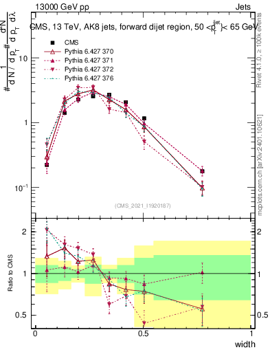 Plot of j.width in 13000 GeV pp collisions