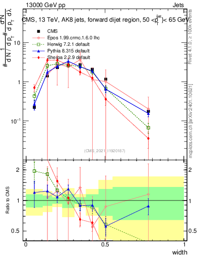 Plot of j.width in 13000 GeV pp collisions