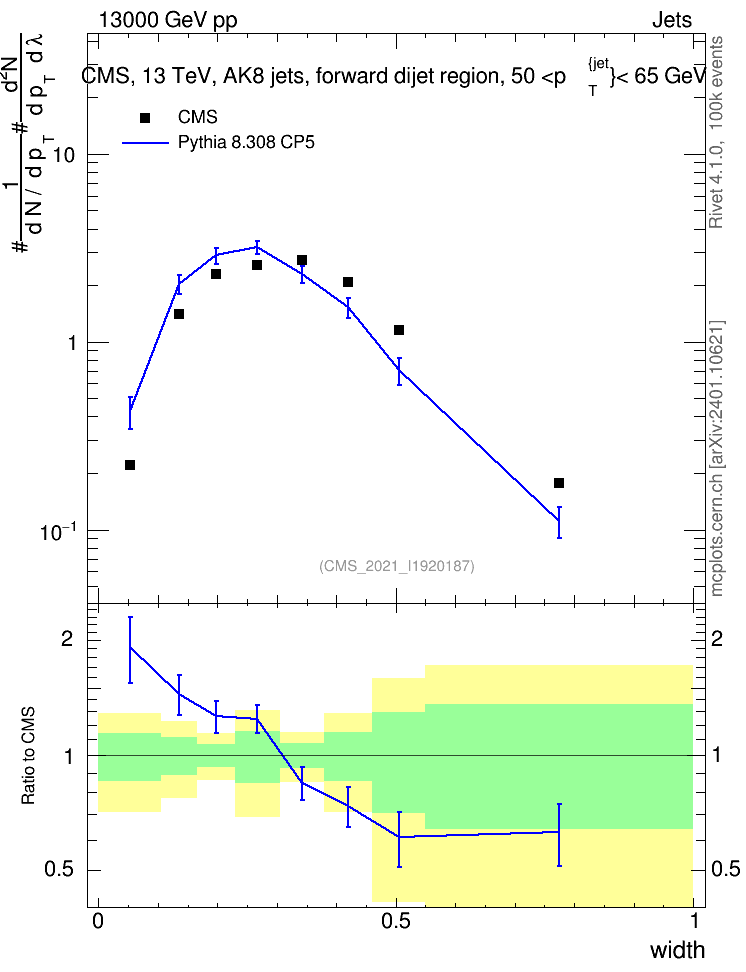 Plot of j.width in 13000 GeV pp collisions