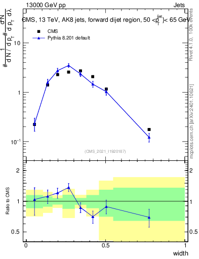 Plot of j.width in 13000 GeV pp collisions