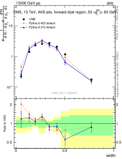 Plot of j.width in 13000 GeV pp collisions