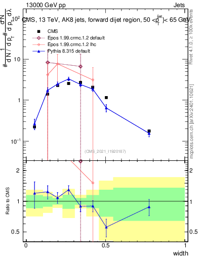 Plot of j.width in 13000 GeV pp collisions