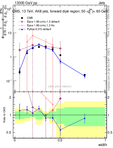Plot of j.width in 13000 GeV pp collisions