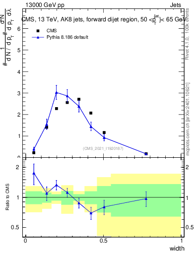 Plot of j.width in 13000 GeV pp collisions