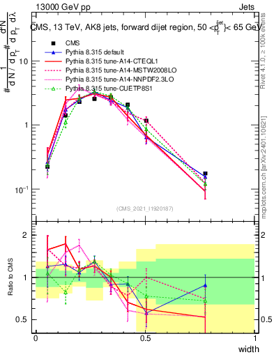 Plot of j.width in 13000 GeV pp collisions
