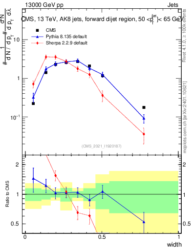 Plot of j.width in 13000 GeV pp collisions
