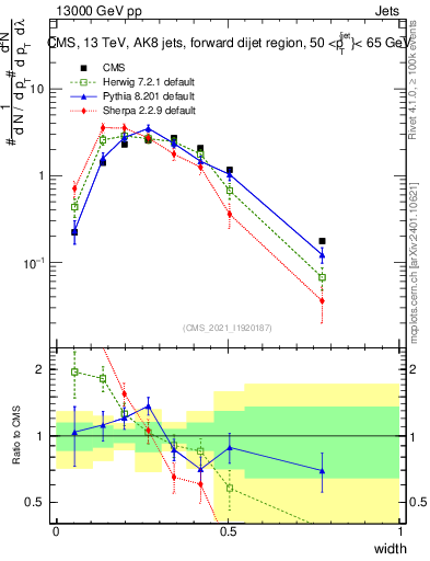 Plot of j.width in 13000 GeV pp collisions