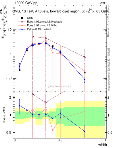 Plot of j.width in 13000 GeV pp collisions