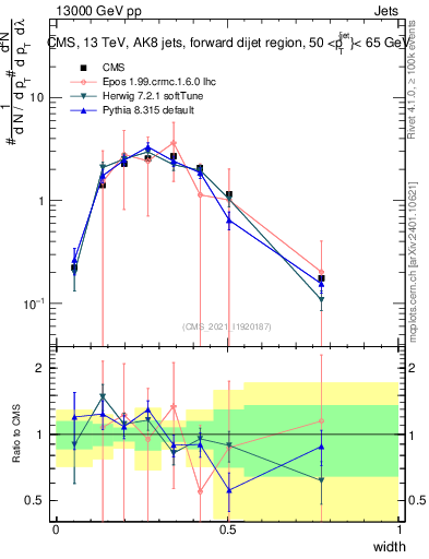 Plot of j.width in 13000 GeV pp collisions