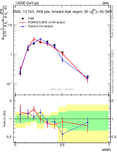 Plot of j.width in 13000 GeV pp collisions