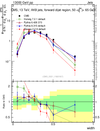 Plot of j.width in 13000 GeV pp collisions