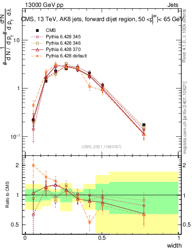 Plot of j.width in 13000 GeV pp collisions