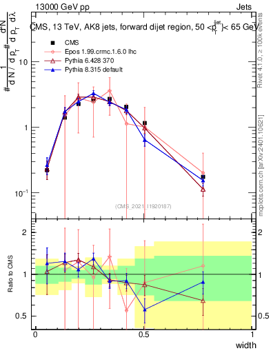 Plot of j.width in 13000 GeV pp collisions