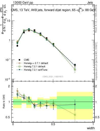 Plot of j.width in 13000 GeV pp collisions