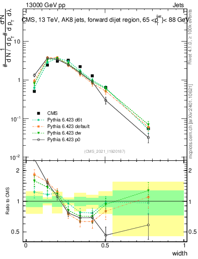 Plot of j.width in 13000 GeV pp collisions