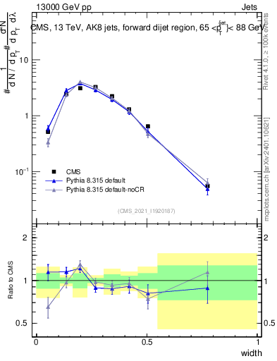 Plot of j.width in 13000 GeV pp collisions