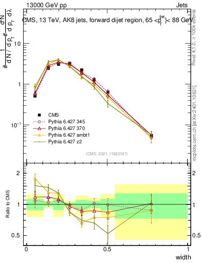 Plot of j.width in 13000 GeV pp collisions